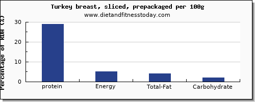 protein and nutrition facts in turkey breast per 100g